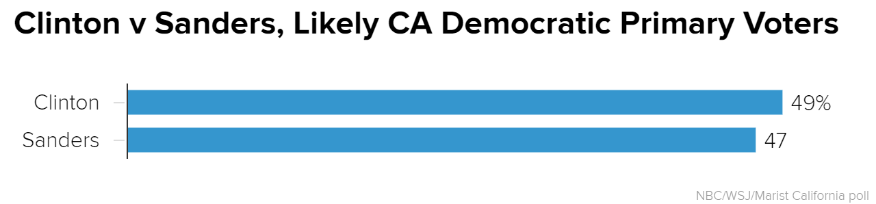 Dem Race Tightens in California as Clinton Barely Leads Sanders 49% to 47%: Poll