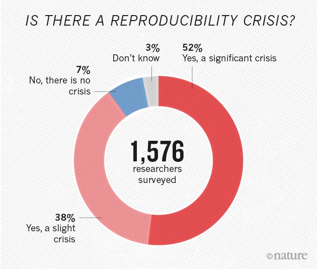 1,500 scientists lift the lid on reproducibility
